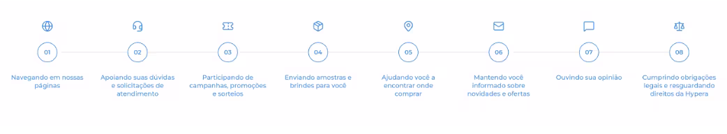 Jornada dos dados pessoais: navegação, atendimento, campanhas, amostras, onde comprar, novidades, opinião e conformidade legal